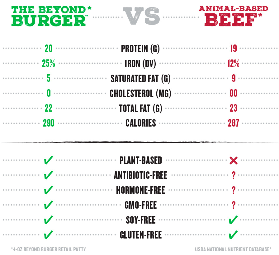 Beyond Meat The Beyond Burger 4.0